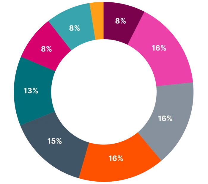 biggest impact of AI for 3PLs pie chart biggest impact of AI for 3PLs pie chart